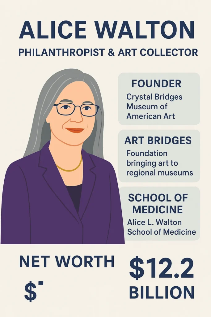 Flat-style infographic illustrating Alice Walton’s 2025 legacy  highlighting Crystal Bridges Museum, Art Bridges Foundation, and the Alice L. Walton School of Medicine, connected through themes of art, philanthropy, and whole-health education.