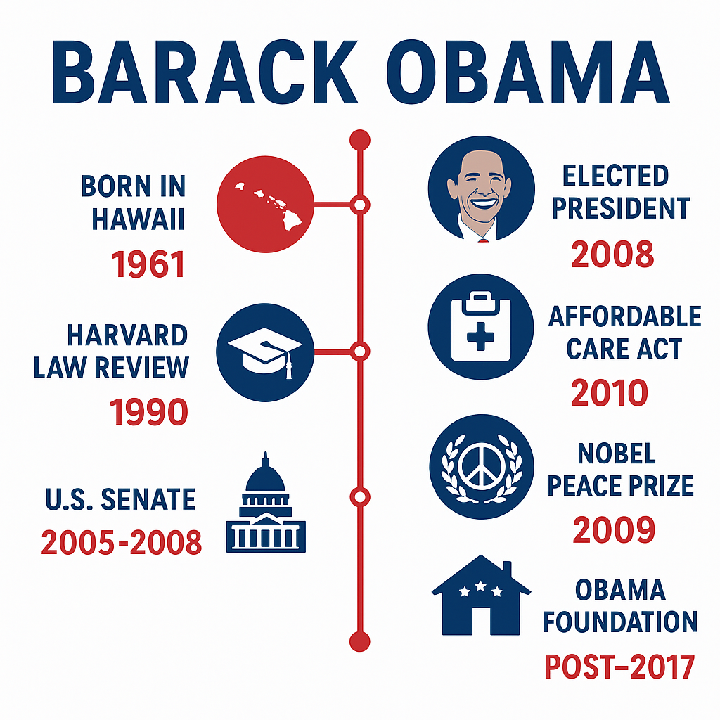 Infographic showing Barack Obama’s life and career timeline with milestones including his birth in Hawaii (1961), Harvard Law Review (1990), U.S. Senate (2005–2008), presidency (2008), Nobel Peace Prize (2009), Affordable Care Act (2010), and post-2017 Obama Foundation.