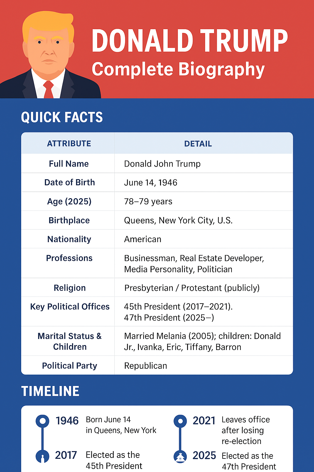 Infographic of Donald Trump’s complete biography featuring his portrait, quick facts, and a timeline of key life events from 1946 to 2025, using red, white, and blue patriotic design.