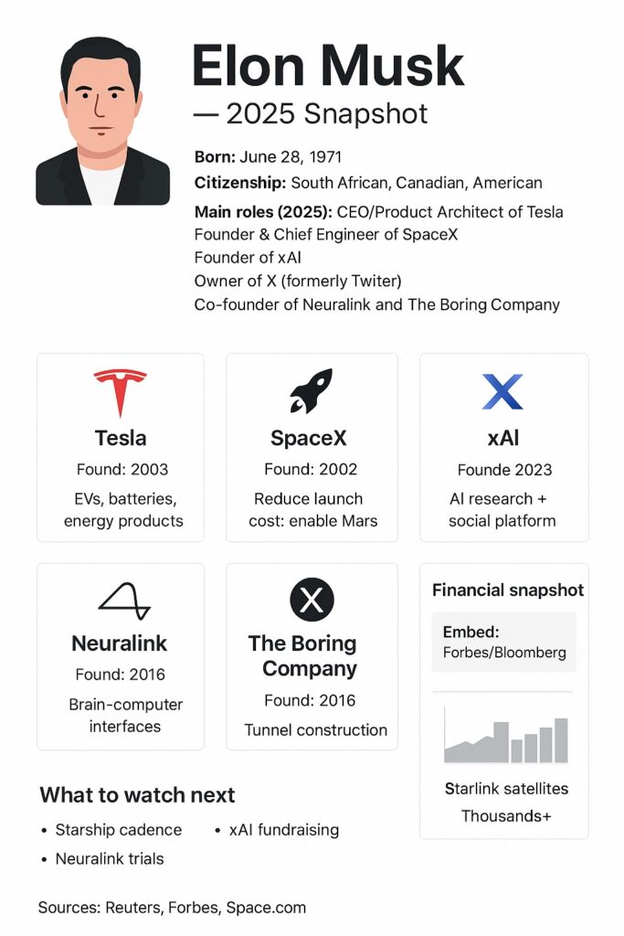 Infographic showing Elon Musk’s 2025 profile biography, companies (Tesla, SpaceX, xAI, Neuralink), timeline, net worth milestone, and future outlook.