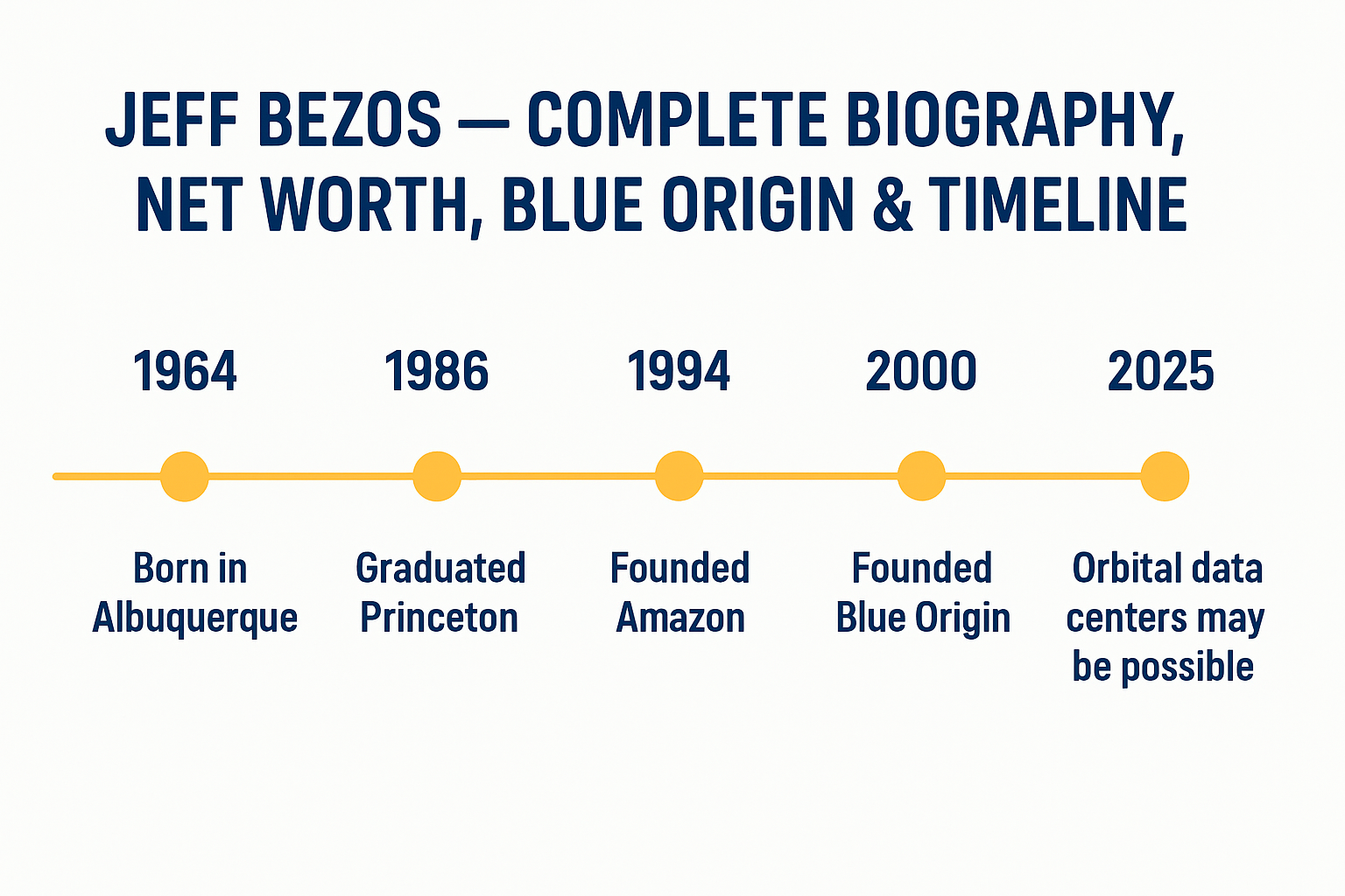 Horizontal infographic showing Jeff Bezos’s key life milestones from 1964 to 2025  including his birth in Albuquerque, Princeton graduation, Amazon’s founding, Blue Origin’s creation, and his 2025 comment on orbital data centers.