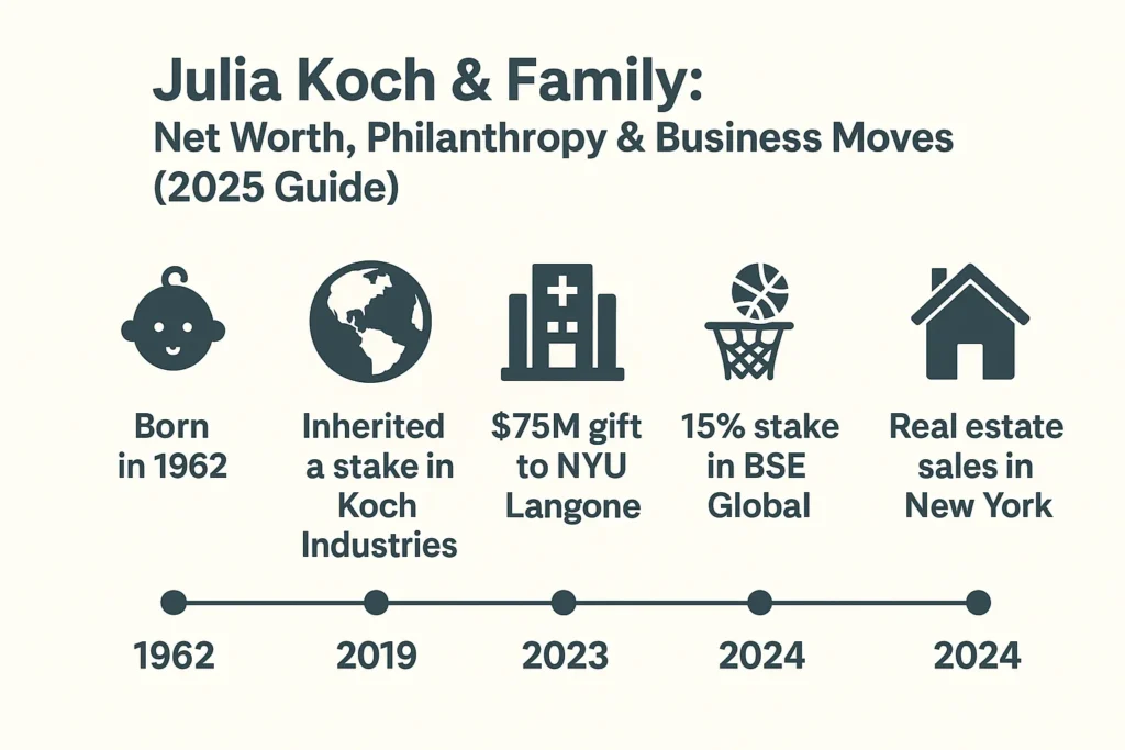 Timeline infographic showing key milestones of Julia Koch & family — from inheritance of Koch Industries stake (2019) to major philanthropic and investment milestones including $75M NYU Langone gift (2024) and 15% BSE Global sports stake (2024).