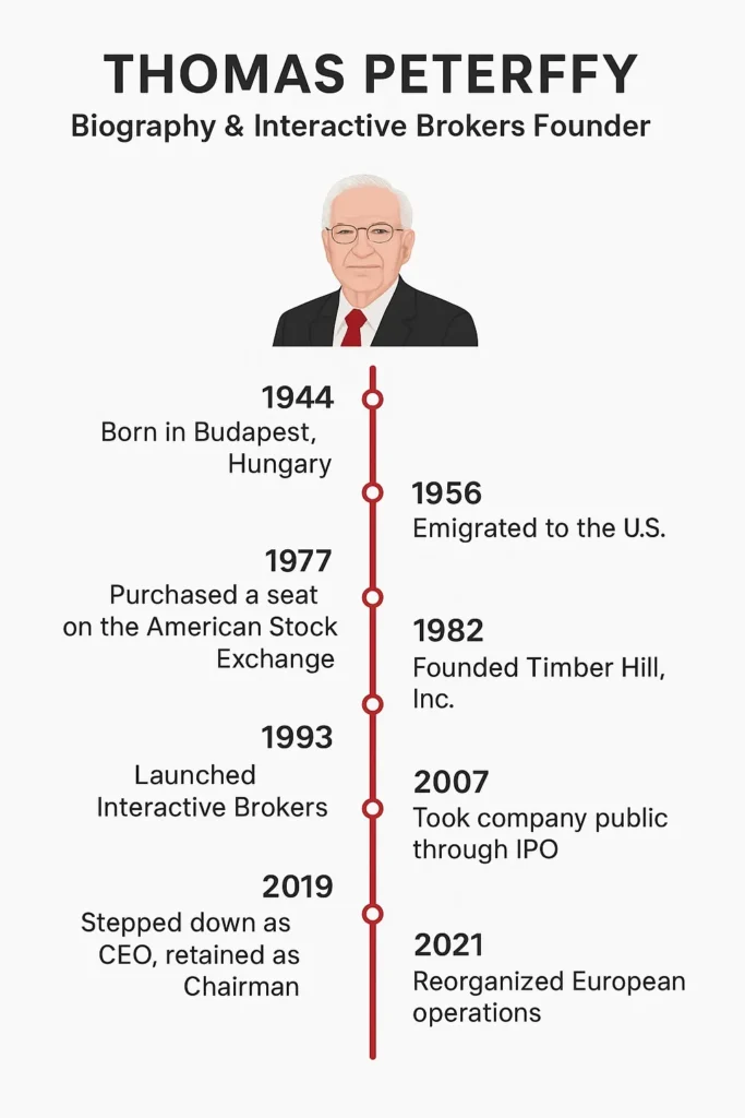 “Timeline infographic of Thomas Peterffy, founder of Interactive Brokers, showing key milestones from his 1944 birth in Hungary to his leadership and innovation in algorithmic trading and global finance.”