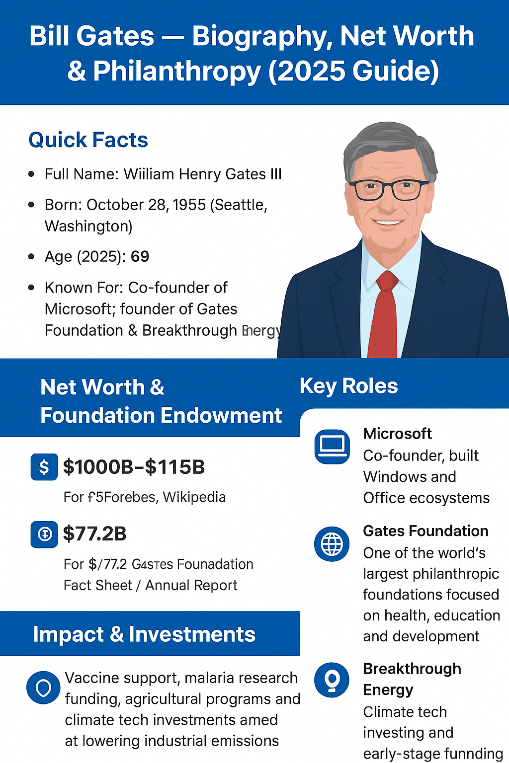 Infographic showing Bill Gates’ biography, net worth, and philanthropy in 2025  including his birth details, Microsoft role, Gates Foundation impact, and major global investments.