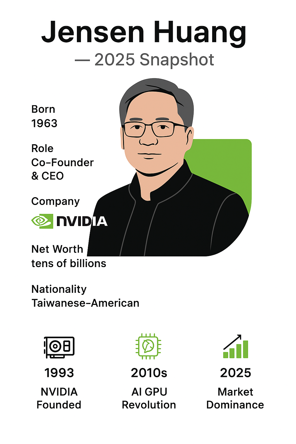 “Infographic of Jensen Huang, co-founder and CEO of NVIDIA, highlighting his 2025 profile with key facts including birth year (1963), Taiwanese-American nationality, company role, and milestones NVIDIA’s founding in 1993, AI GPU revolution in the 2010s, and market dominance by 2025 presented in a clean, modern vector style with NVIDIA green accents.”