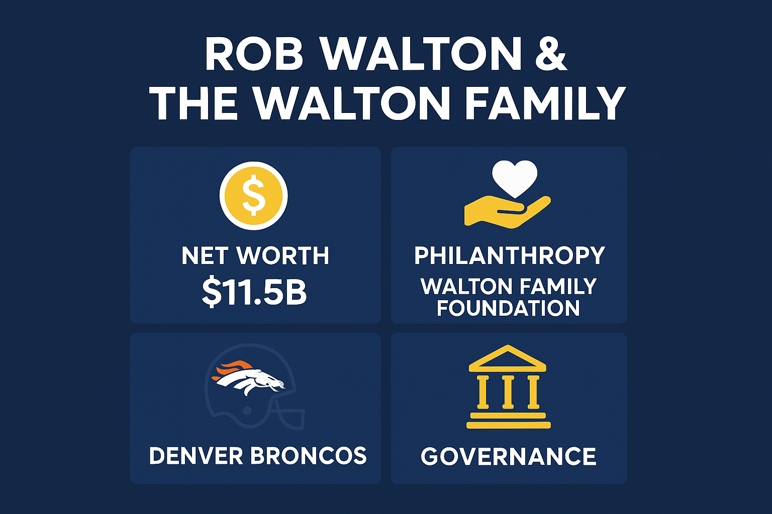 Infographic showing Rob Walton & the Walton Family’s key highlights  net worth of $11.5 billion, philanthropy through the Walton Family Foundation, Denver Broncos ownership, and strong governance legacy  on a sleek navy background with gold and white icons.