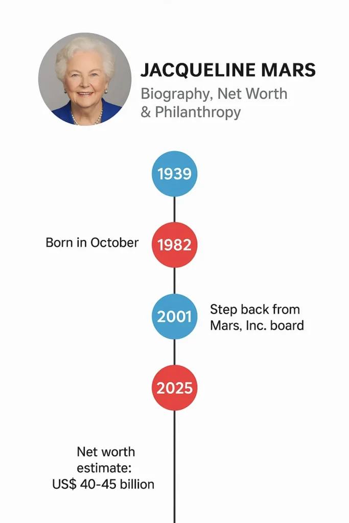 Infographic showing Jacqueline Mars’s biography timeline, 2026 net worth estimate ($40–50 billion), philanthropy in arts and education, and equestrian achievements presented in an elegant, professional vertical design.