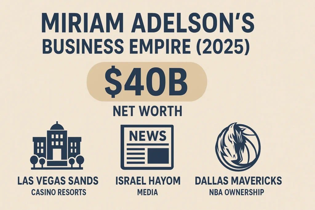 “Infographic showing Miriam Adelson’s 2025 business empire with a $40B net worth, highlighting Las Vegas Sands casino resorts, Israel Hayom media, and Dallas Mavericks NBA ownership in a beige and navy design.”