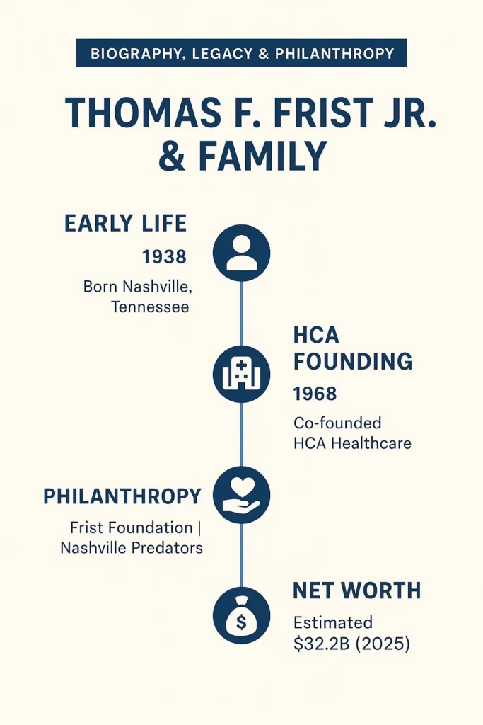 Infographic detailing Thomas F. Frist Jr. & Family’s biography, HCA Healthcare's founding, philanthropic efforts, and 2025 net worth timeline.