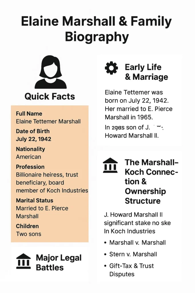 Infographic illustrating the life and legacy of Elaine Tettemer Marshall, including her early life, marriage, Koch Industries ownership, and major legal battles. Features quick facts, family connections, and her position as one of America’s richest women.