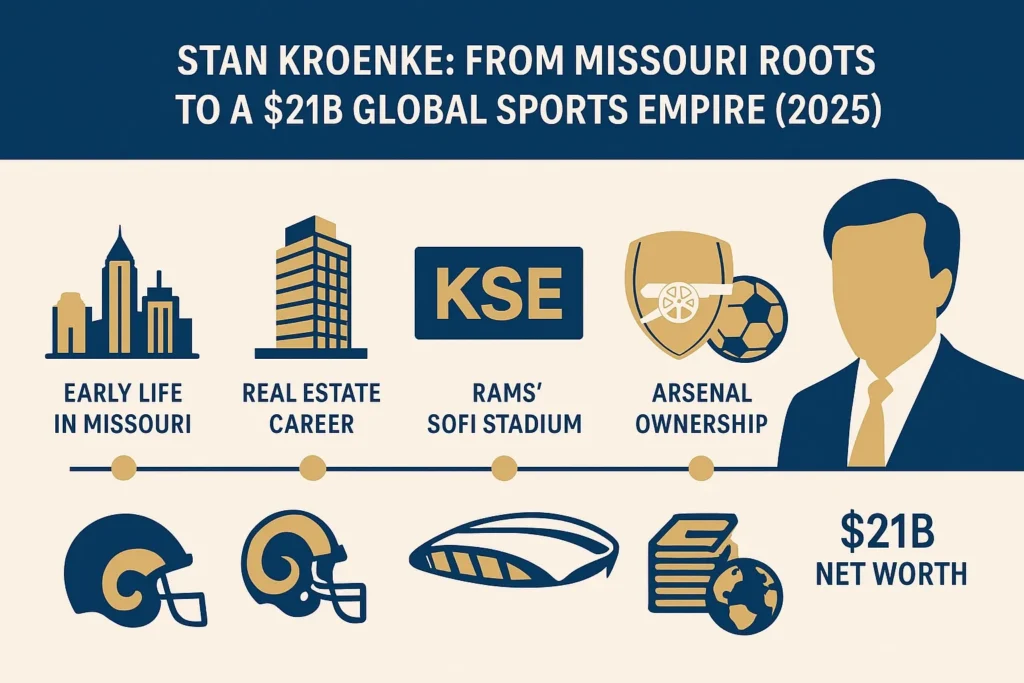 Infographic showing Stan Kroenke’s journey from Missouri roots and real estate success to founding Kroenke Sports & Entertainment, owning the LA Rams, Denver Nuggets, and Arsenal FC, and reaching a $21B net worth in 2026.