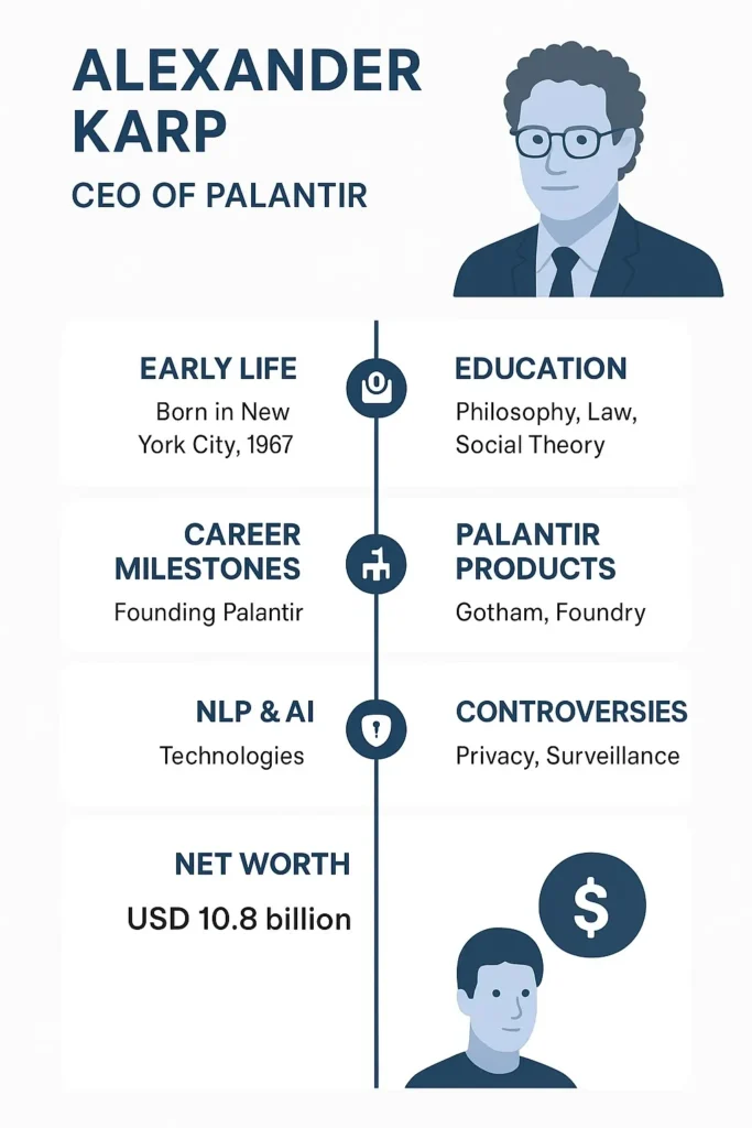 “Infographic summarizing Alexander Karp’s early life, education, Palantir career milestones, AI technologies, controversies, and net worth in a clean timeline layout.”