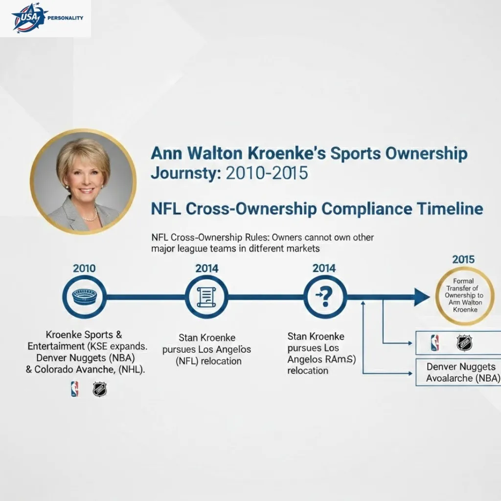"Infographic showing Ann Walton Kroenke’s sports ownership timeline from 2010 to 2015, highlighting the formal transfer of Denver Nuggets and Colorado Avalanche ownership to her for league compliance."