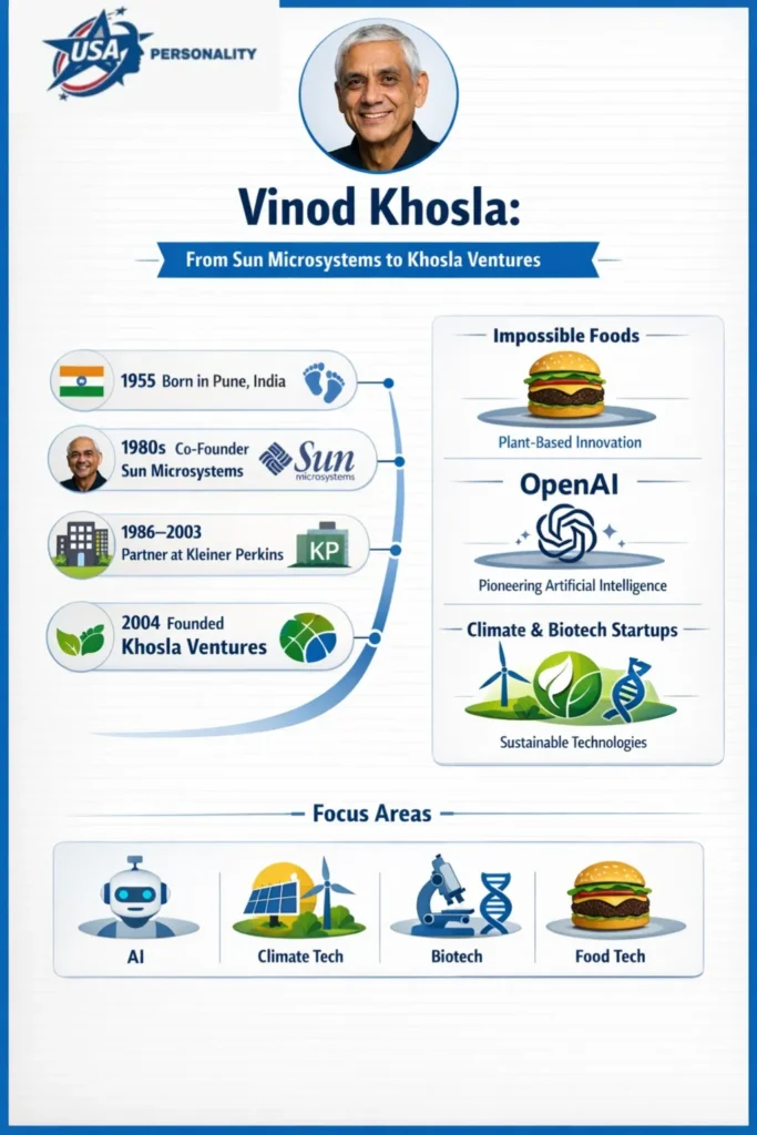 “Infographic showing Vinod Khosla’s career timeline and investment portfolio from co-founding Sun Microsystems to leading Khosla Ventures, with focus areas in AI, climate, biotech, and food tech.”